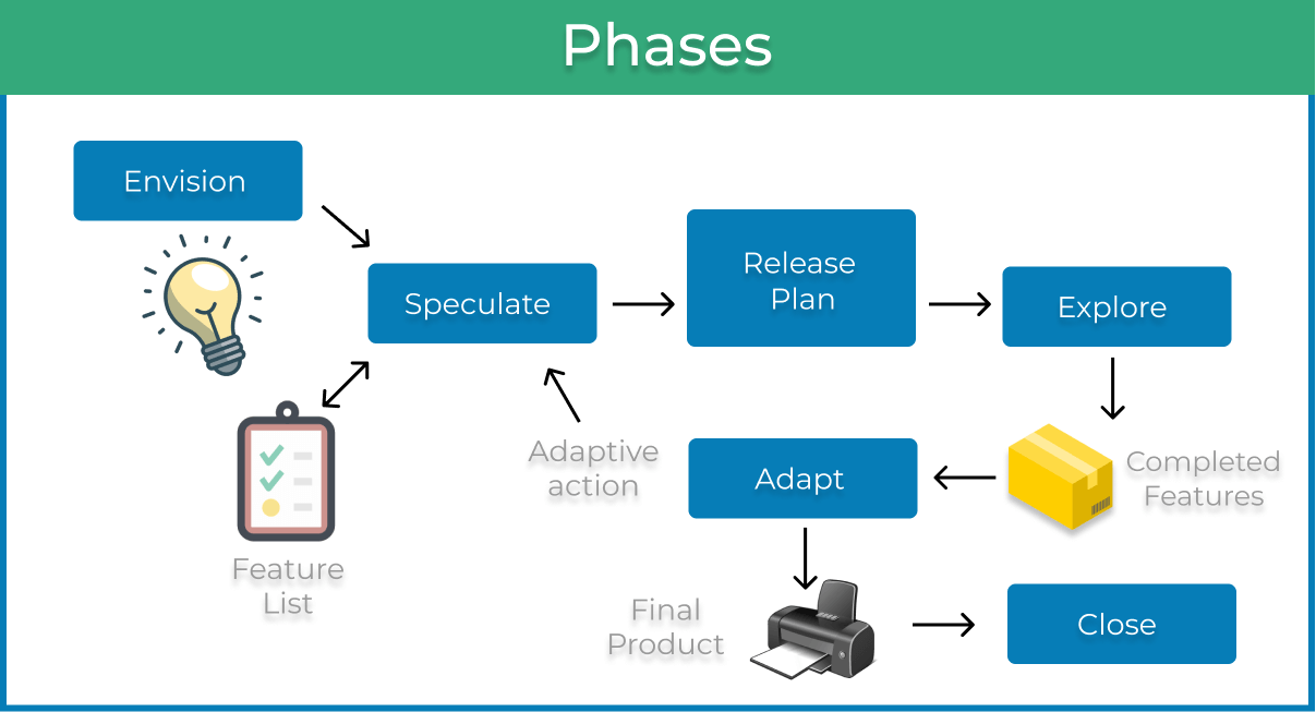 Agile management. Схема Agile проекта. Концепция Agile Project Management схема. Методология Adaptive Project Framework.