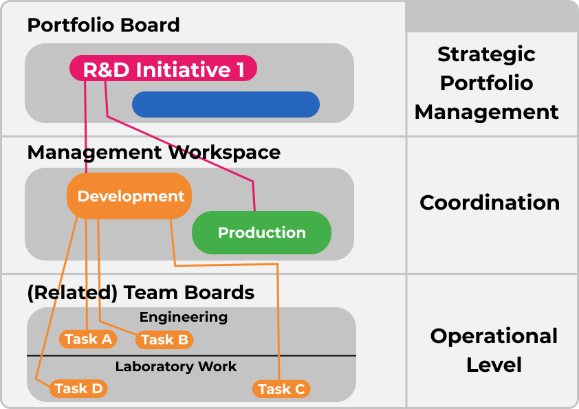 connecting portfolio with execution through Portfolio Kanban