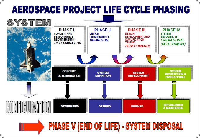 project phases in aerospace
