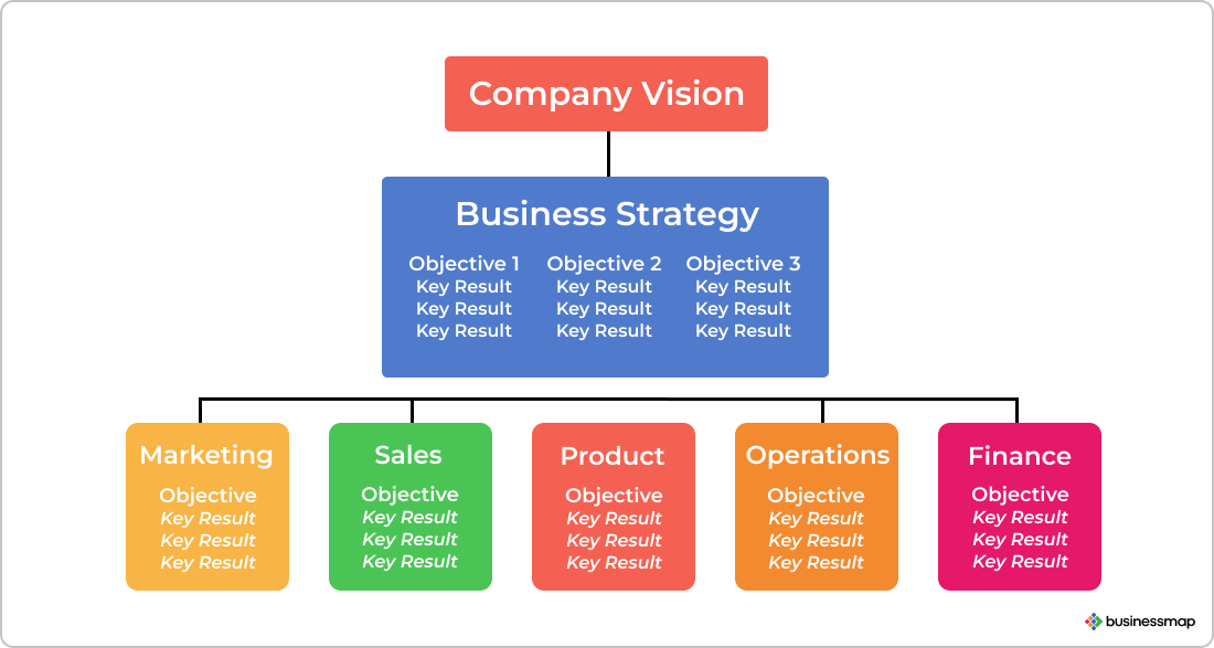 Strategic Company Objectives