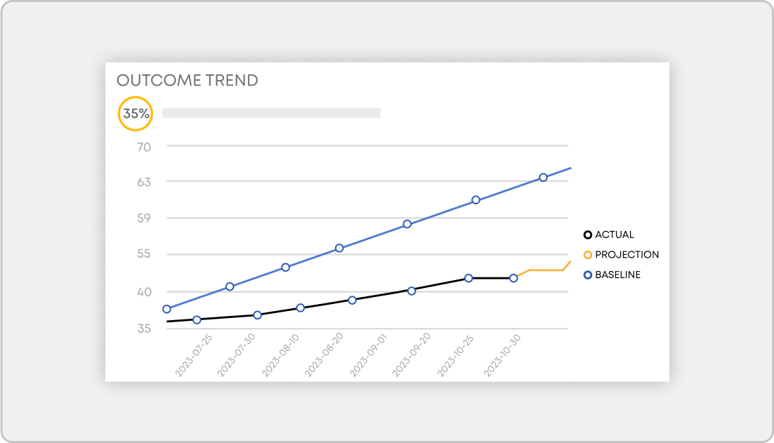 okrs outcome trends