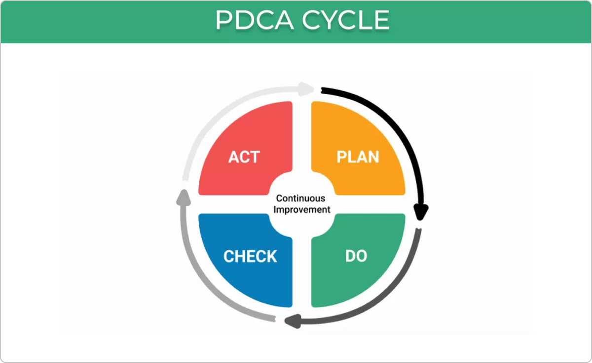 plan do check act cycle