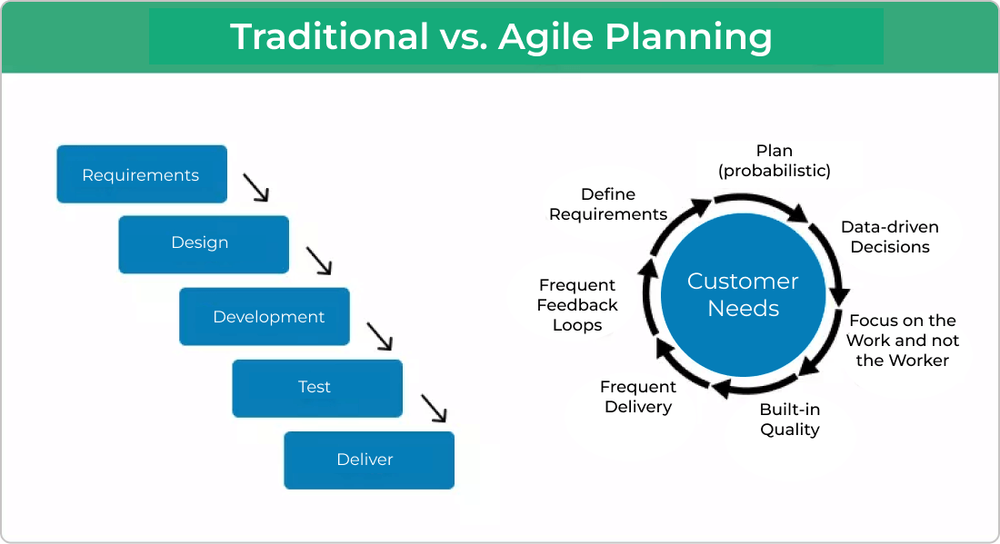 Agile методология. Agile планирование. Agile менеджмент. Гибкая модель Agile.