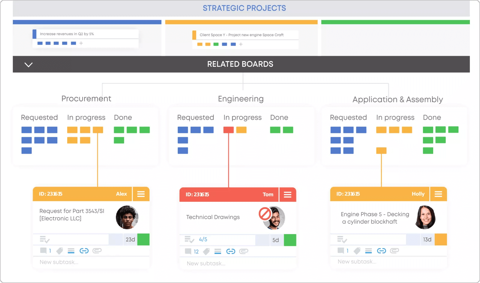 connecting strategic goals and execution using portfolio board