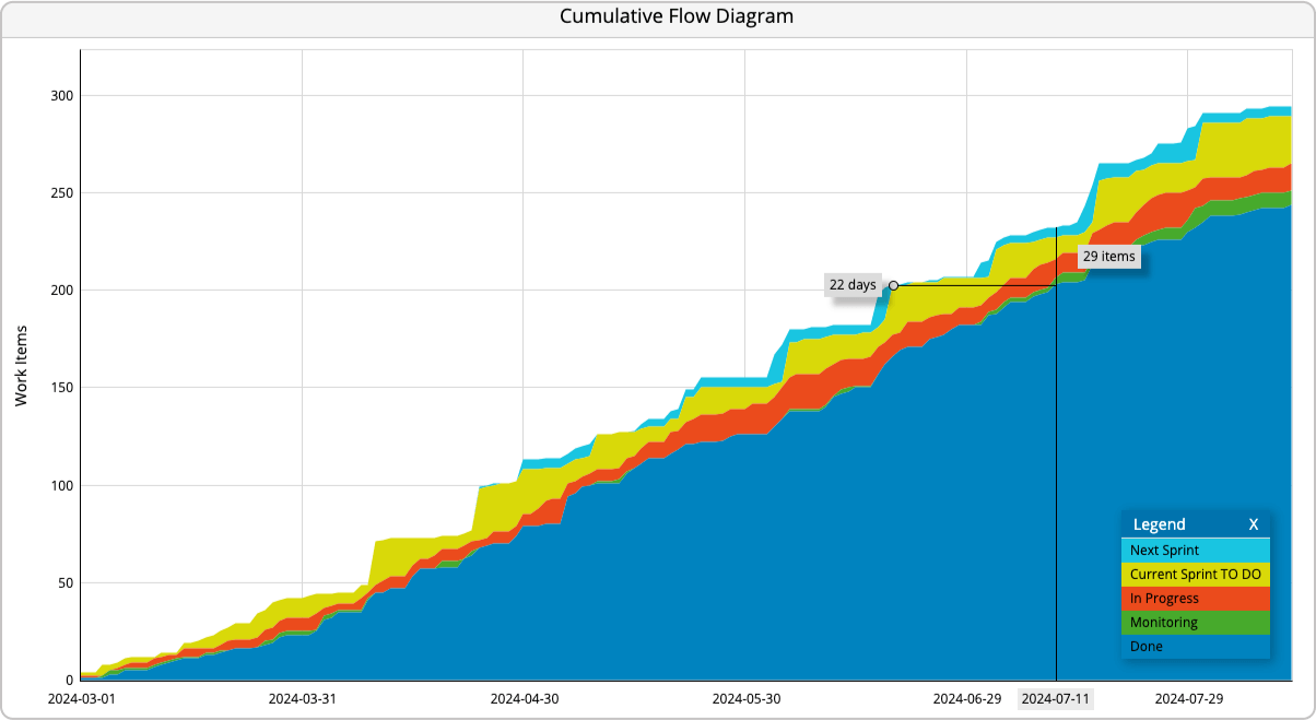 cumulative flow diagram devot