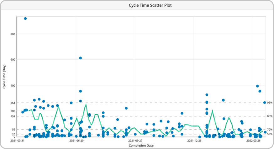 cycle time scatter flapper