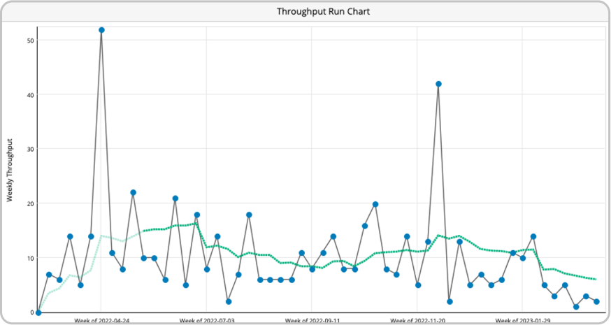 throughput-run-chart-flapper-chart