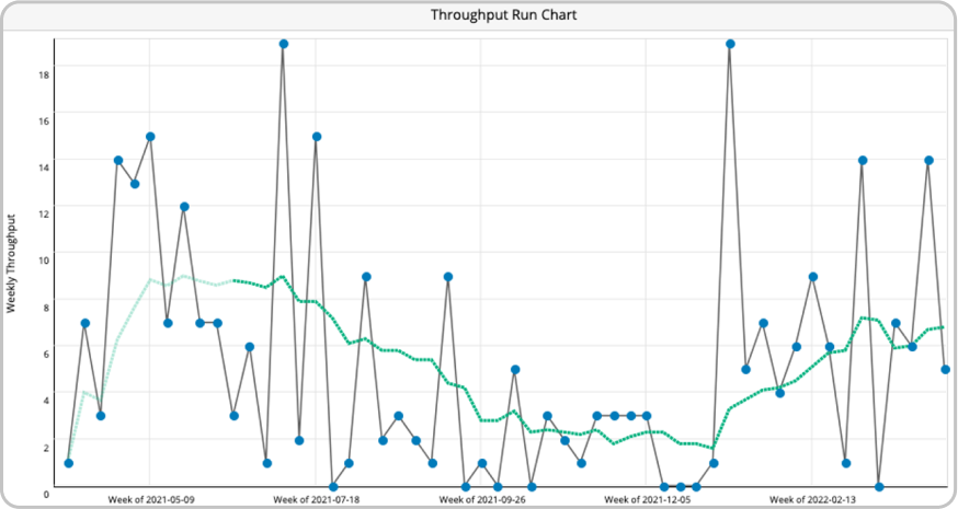 throughput run chart