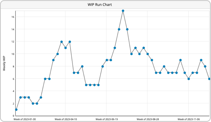 wip-run-chart-flapper-improve