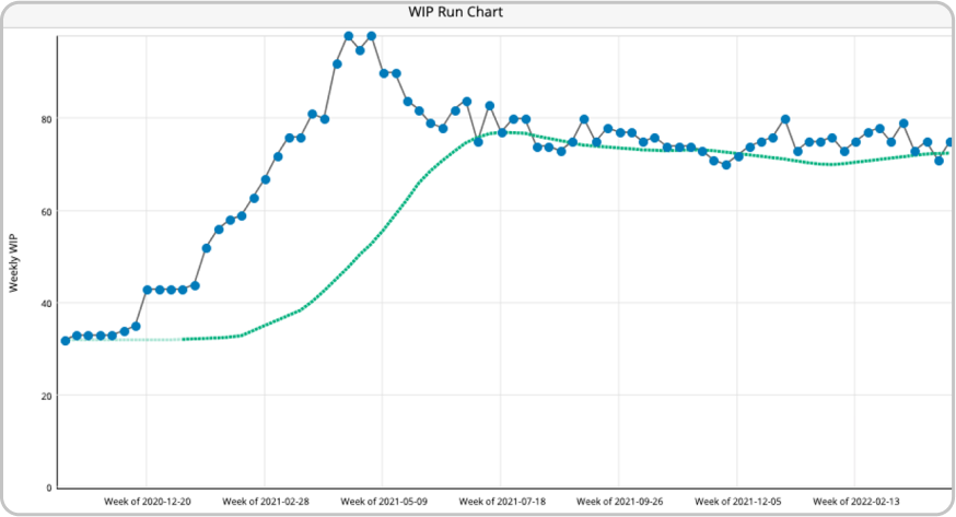 wip chart