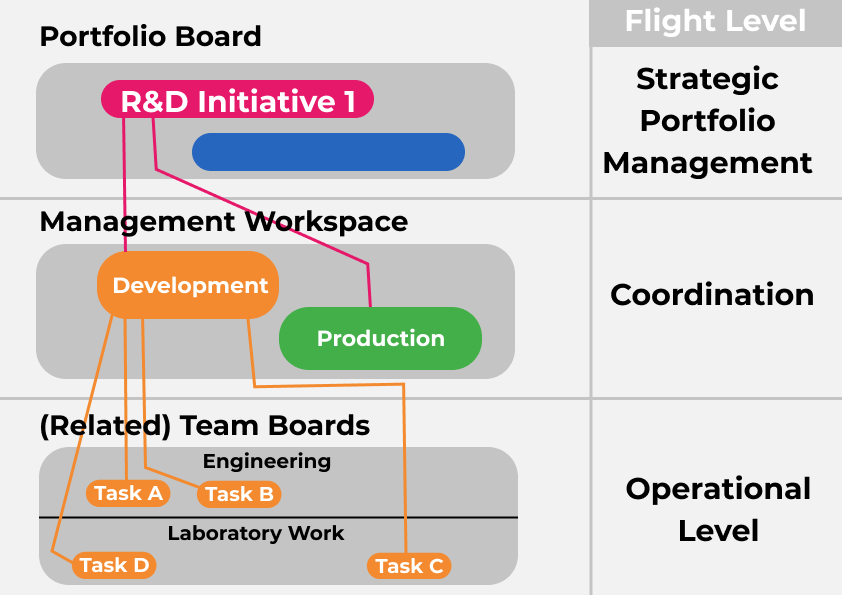 Portfolio Management with Flight Levels