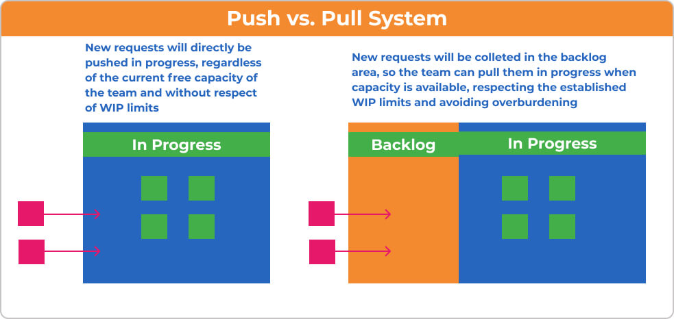 Pull-System