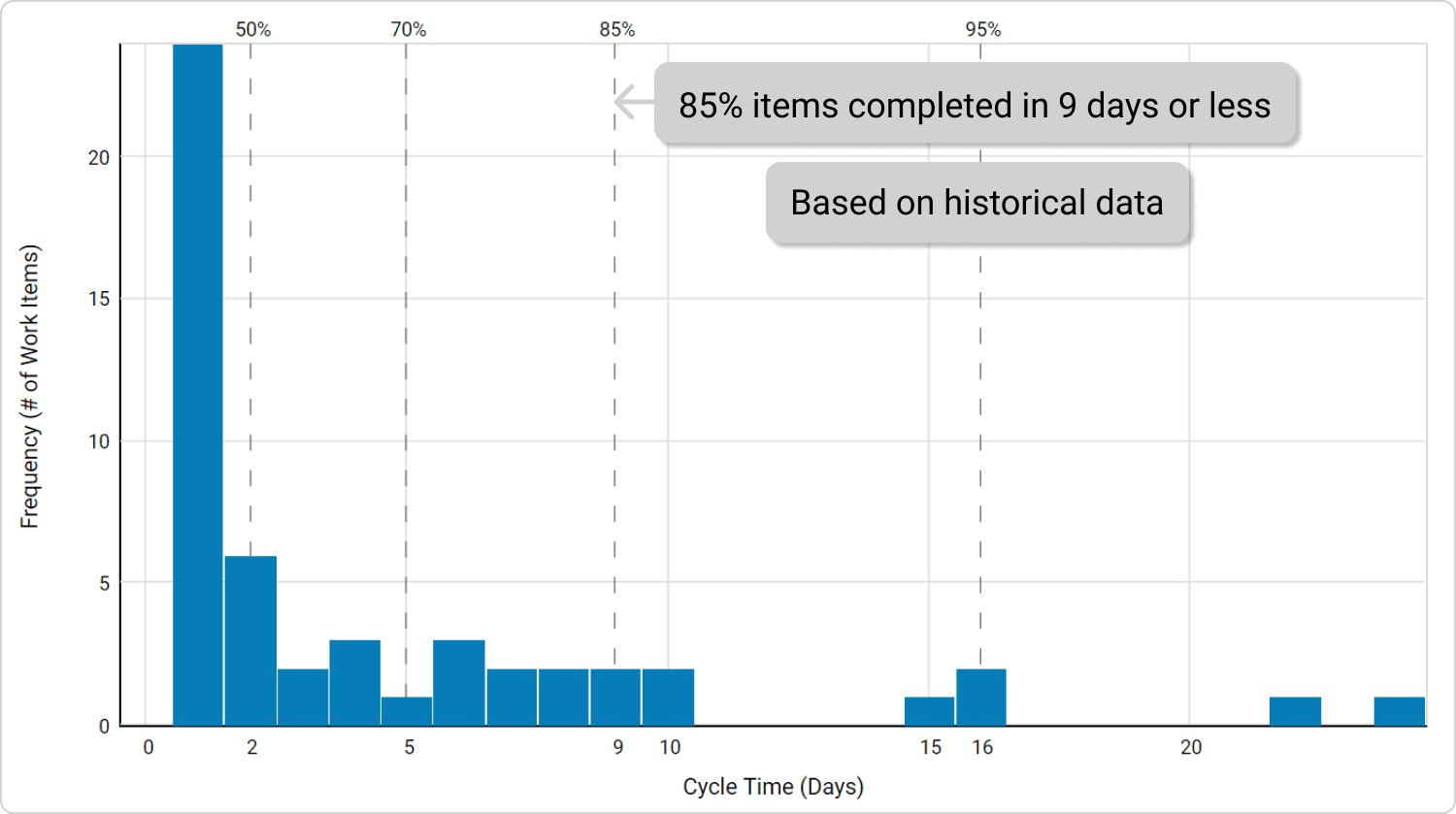 Digital Kanban Histogram chart