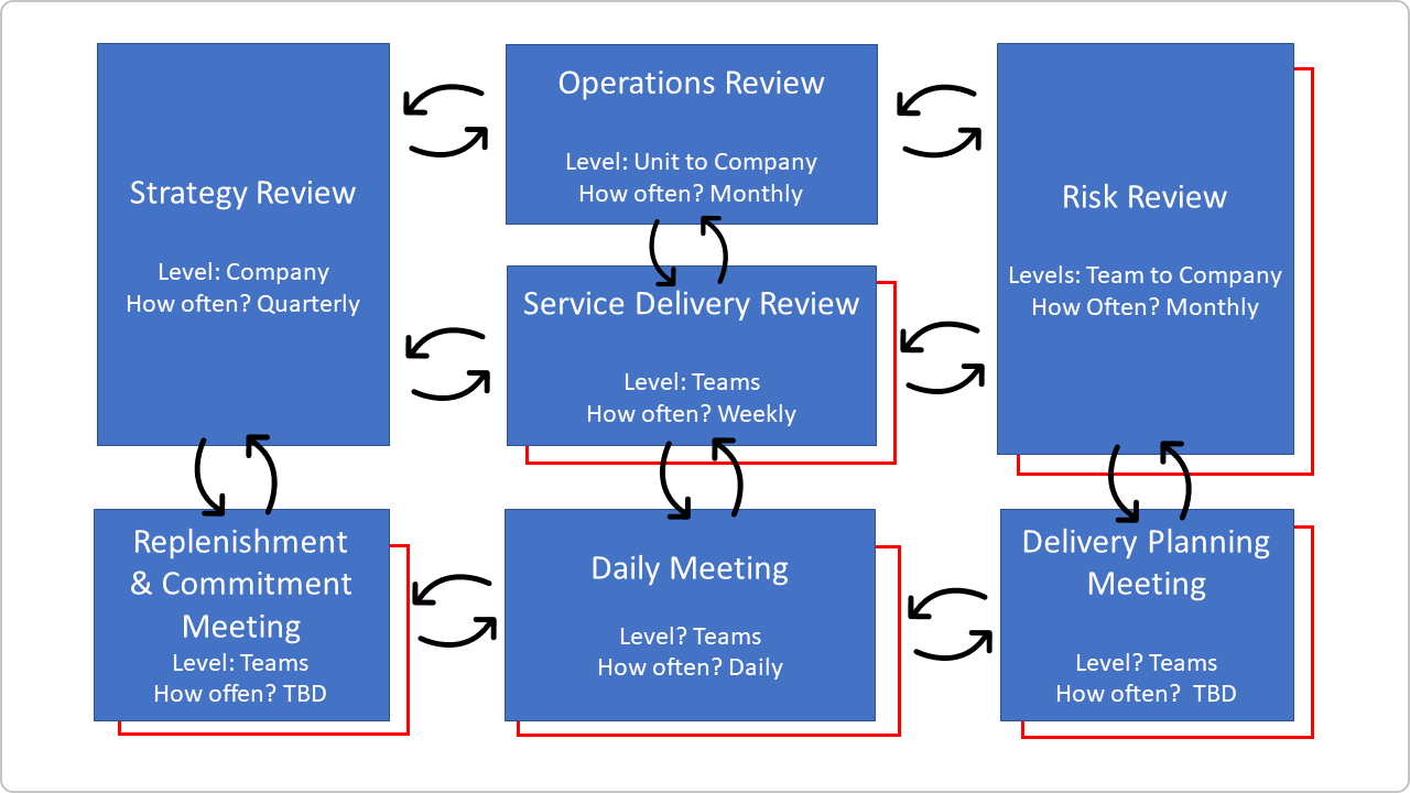 Feedback loops in Kanban