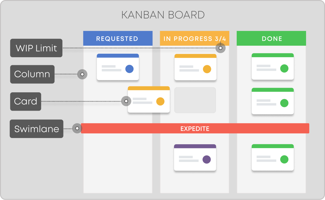Kanban board elements