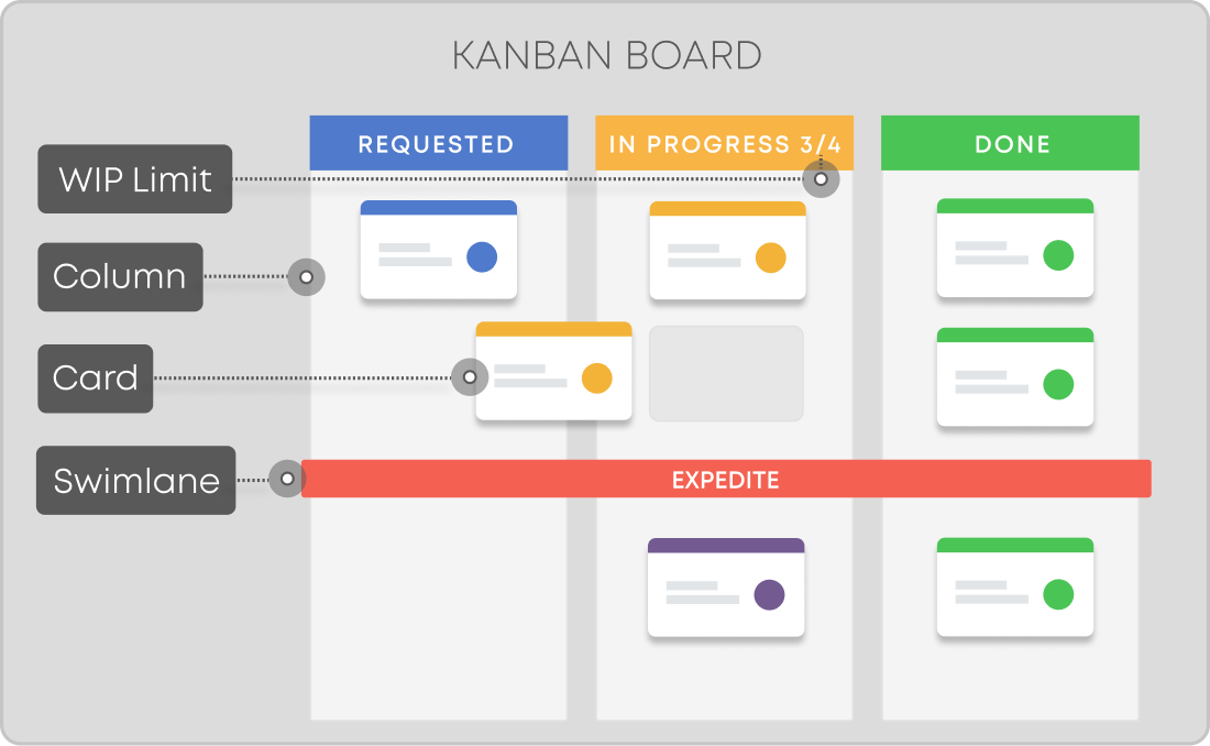 elements of the kanban board including cards, columns and lanes