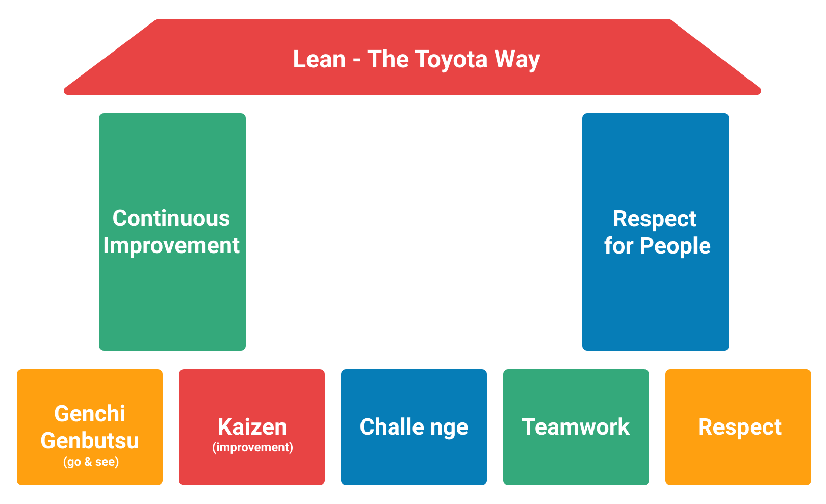 Lean менеджмент. Lean методология. Lean Тойота. Бережливое производство Тойота. Lean closer