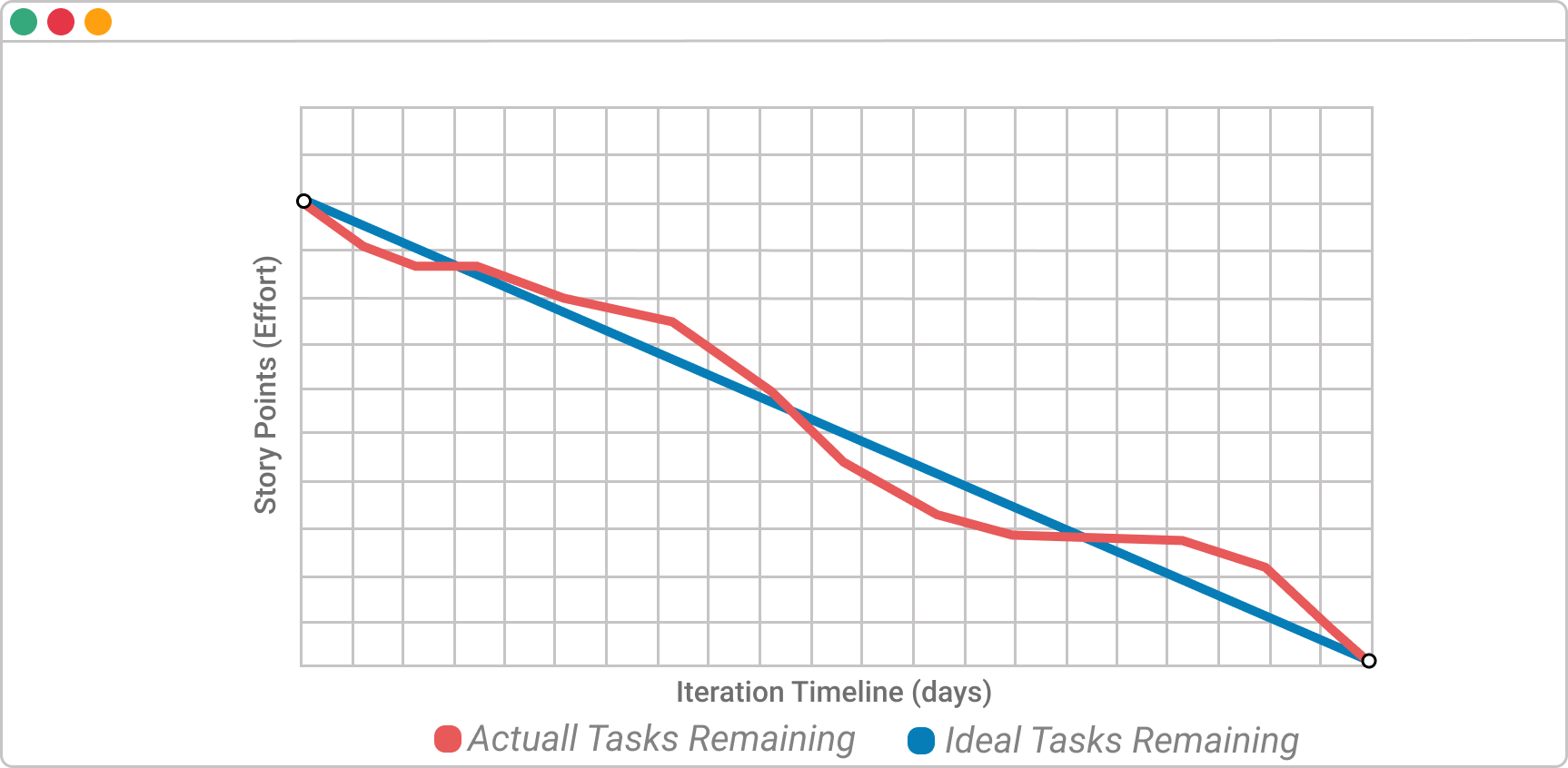 burndown chart