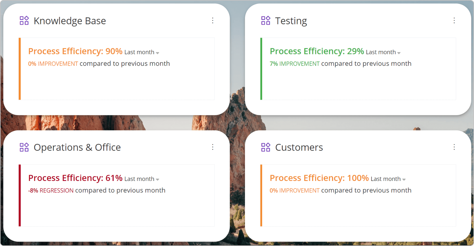 widget de eficiência de processo na Businessmap