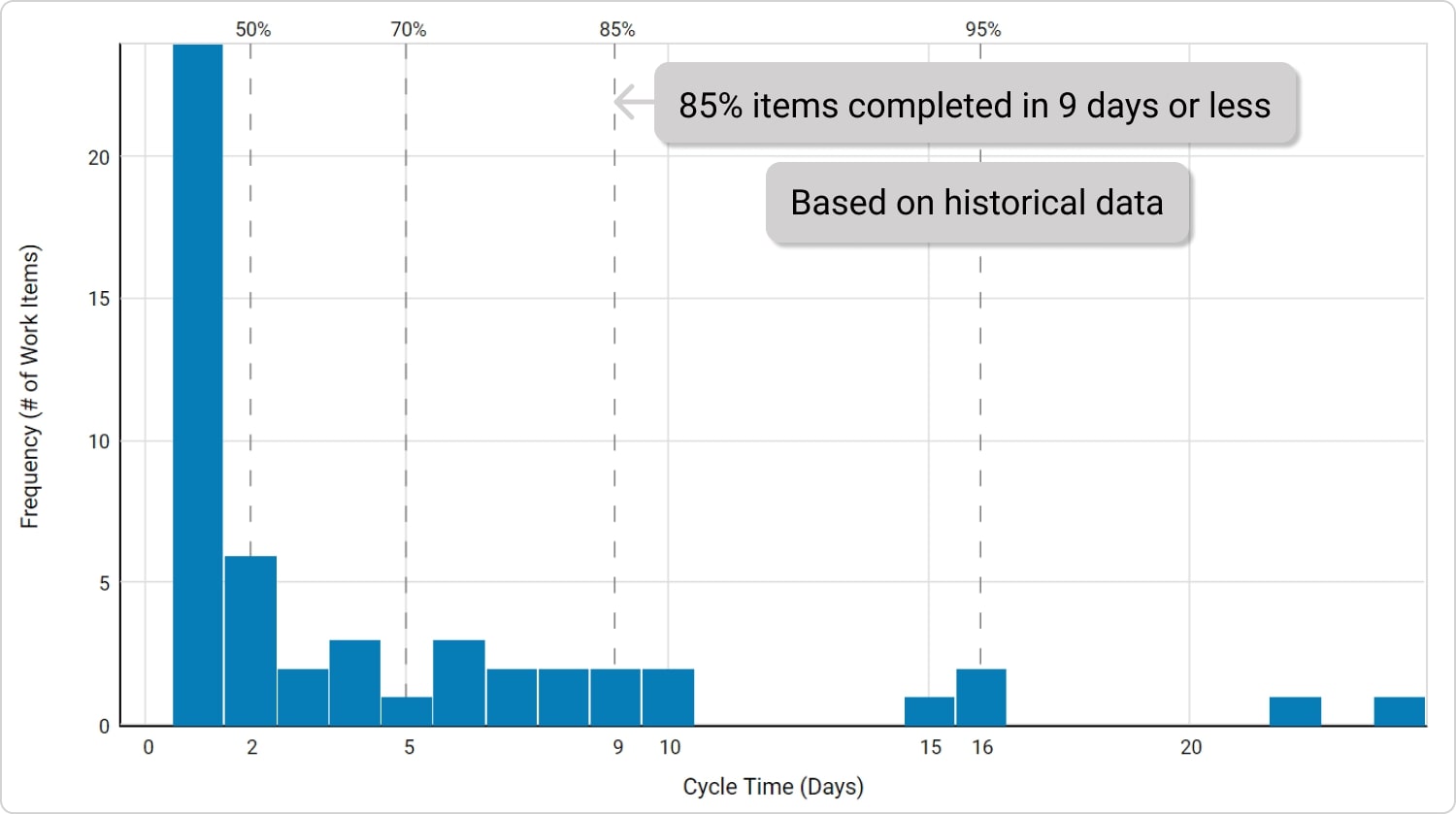 cycle time histogram
