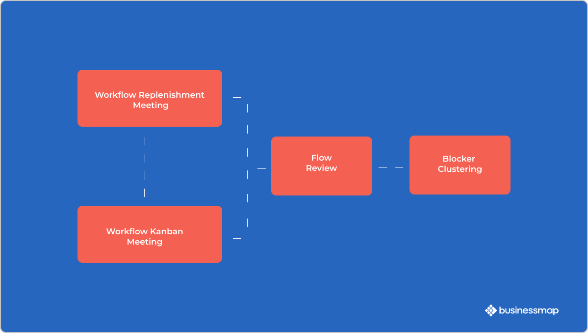 Kanban service-oriented cadences