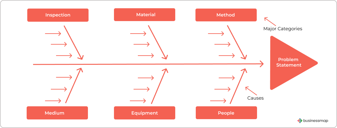 Solved Cause and Effect Analysis: Change (increase/decrease