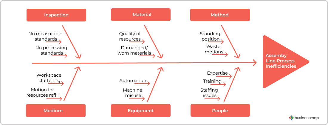 How to Use a Fishbone Diagram to Uncover and Solve Problems?