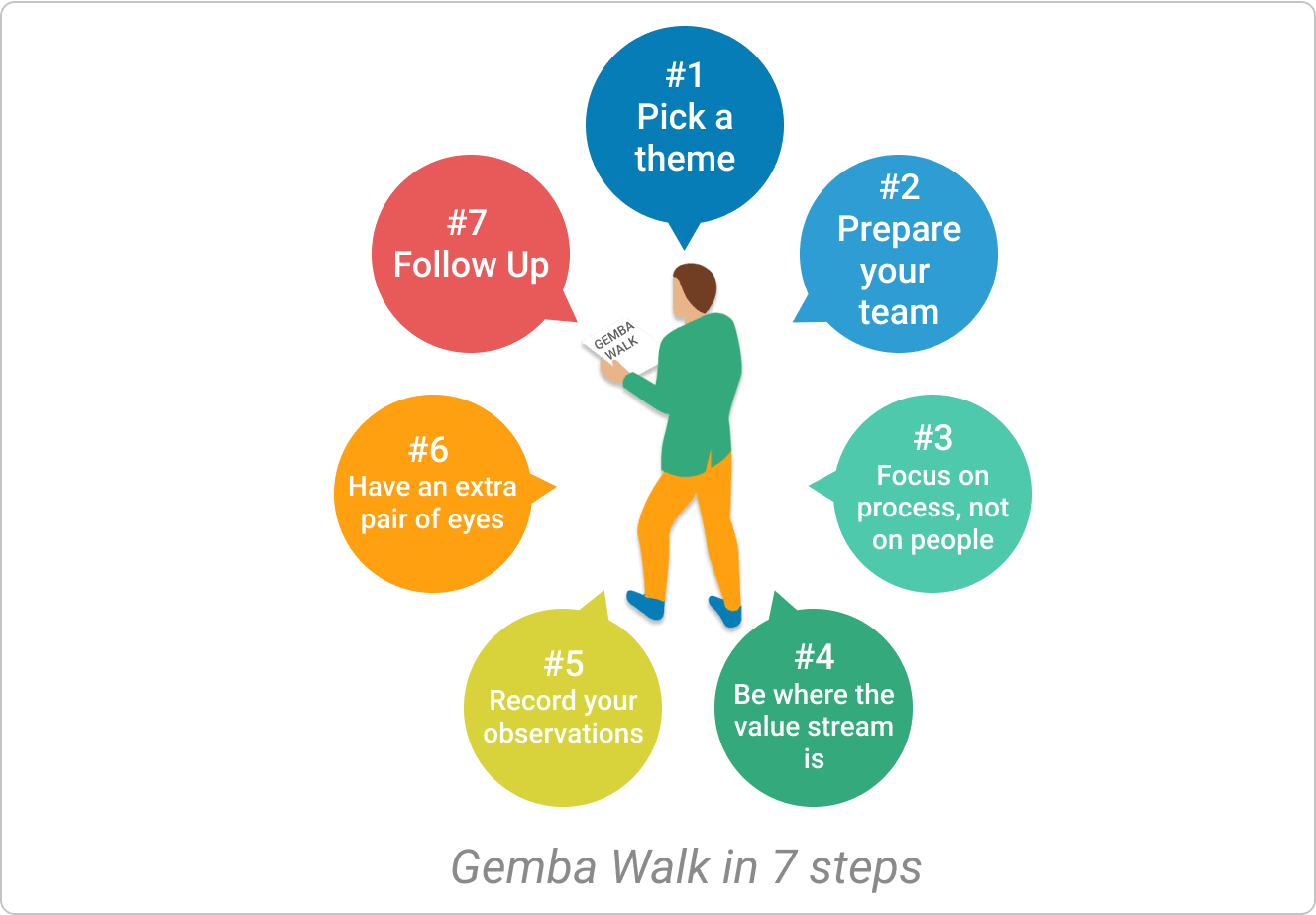 gemba walk in 7 steps