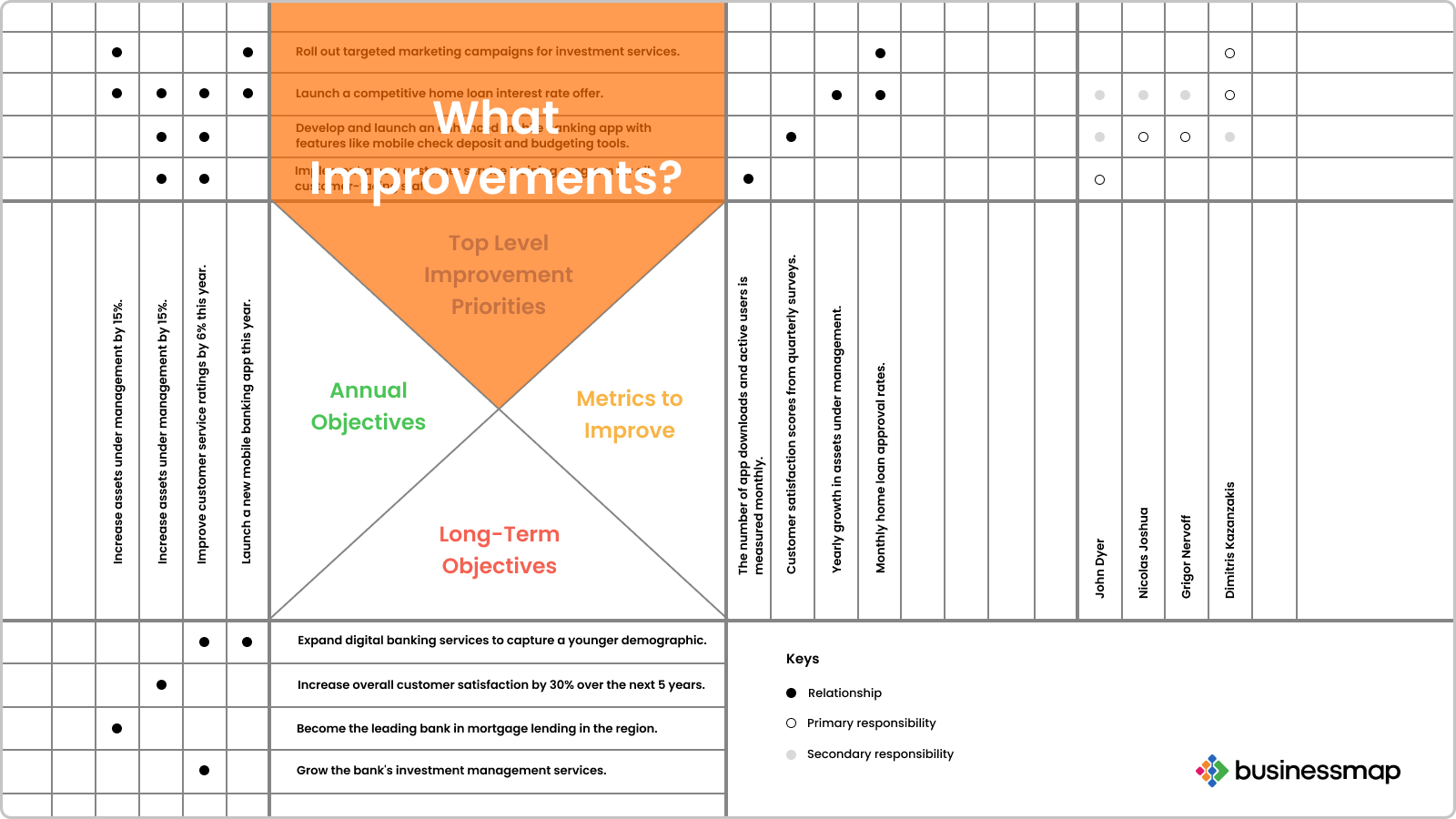 hoshin x matrix top level improvement performance