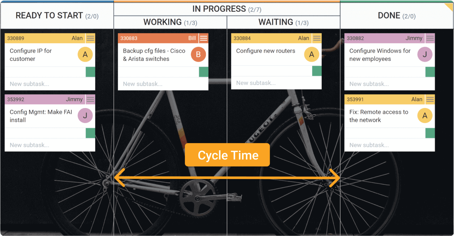 measuring cycle time on a kanban board