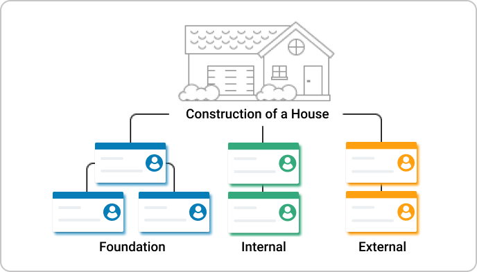 construction of a house process by Kanban