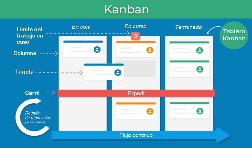 Tablero Kanban