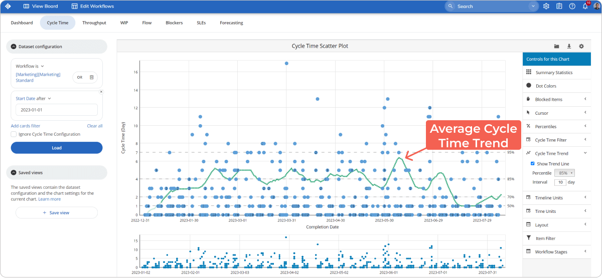 cycle time charts trend line