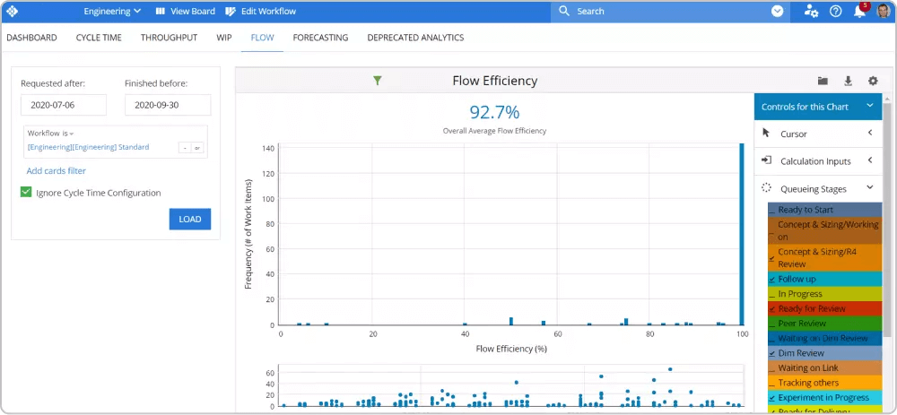 gráfico de eficiência de fluxo no Businessmap