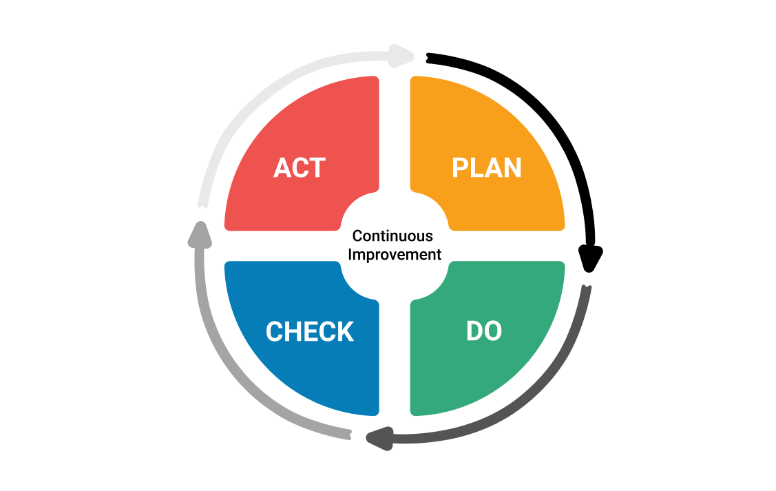 Pdca цикл презентация