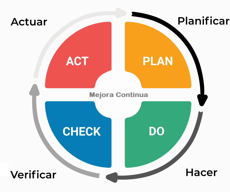 planificacion hacer verificar