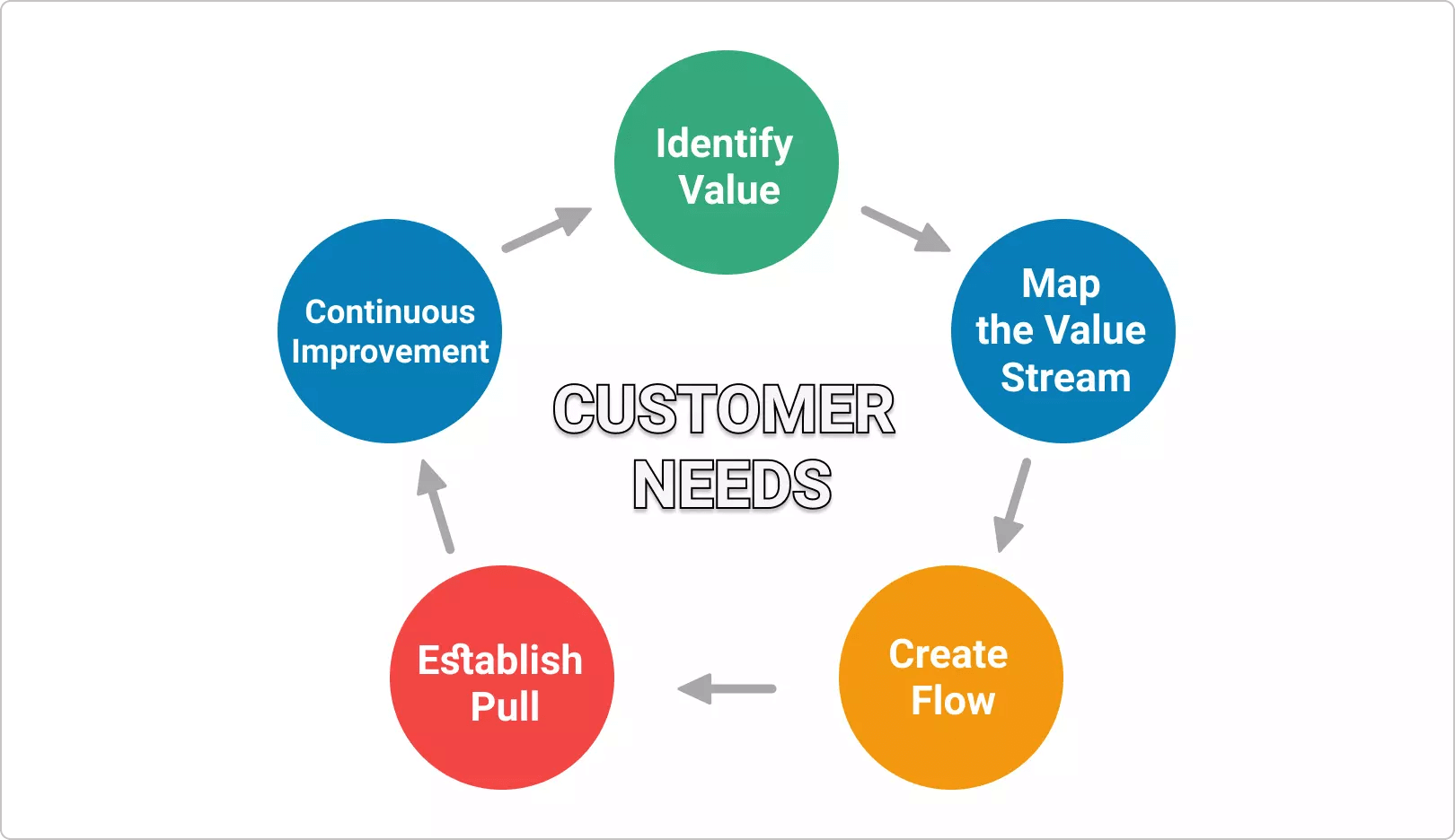 Lean management principles