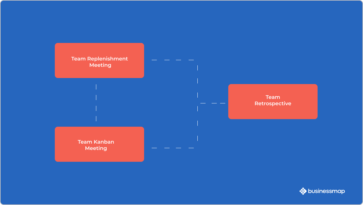 kanban team cadences