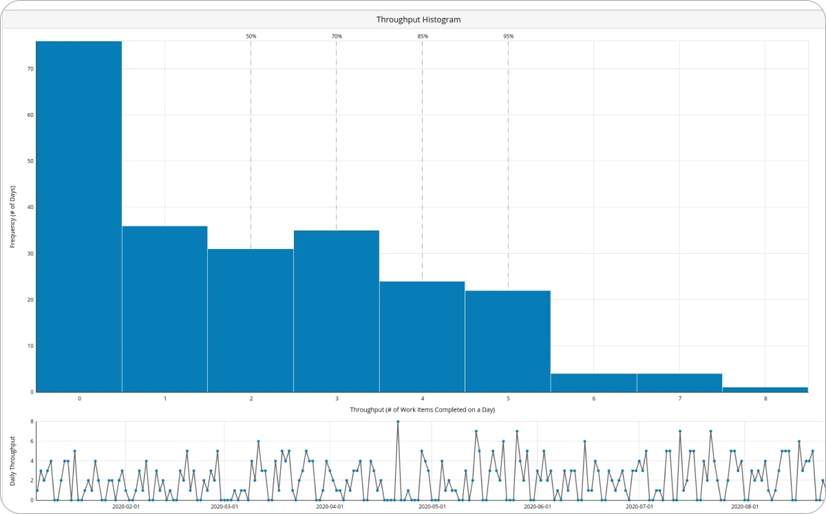 throughput histogram
