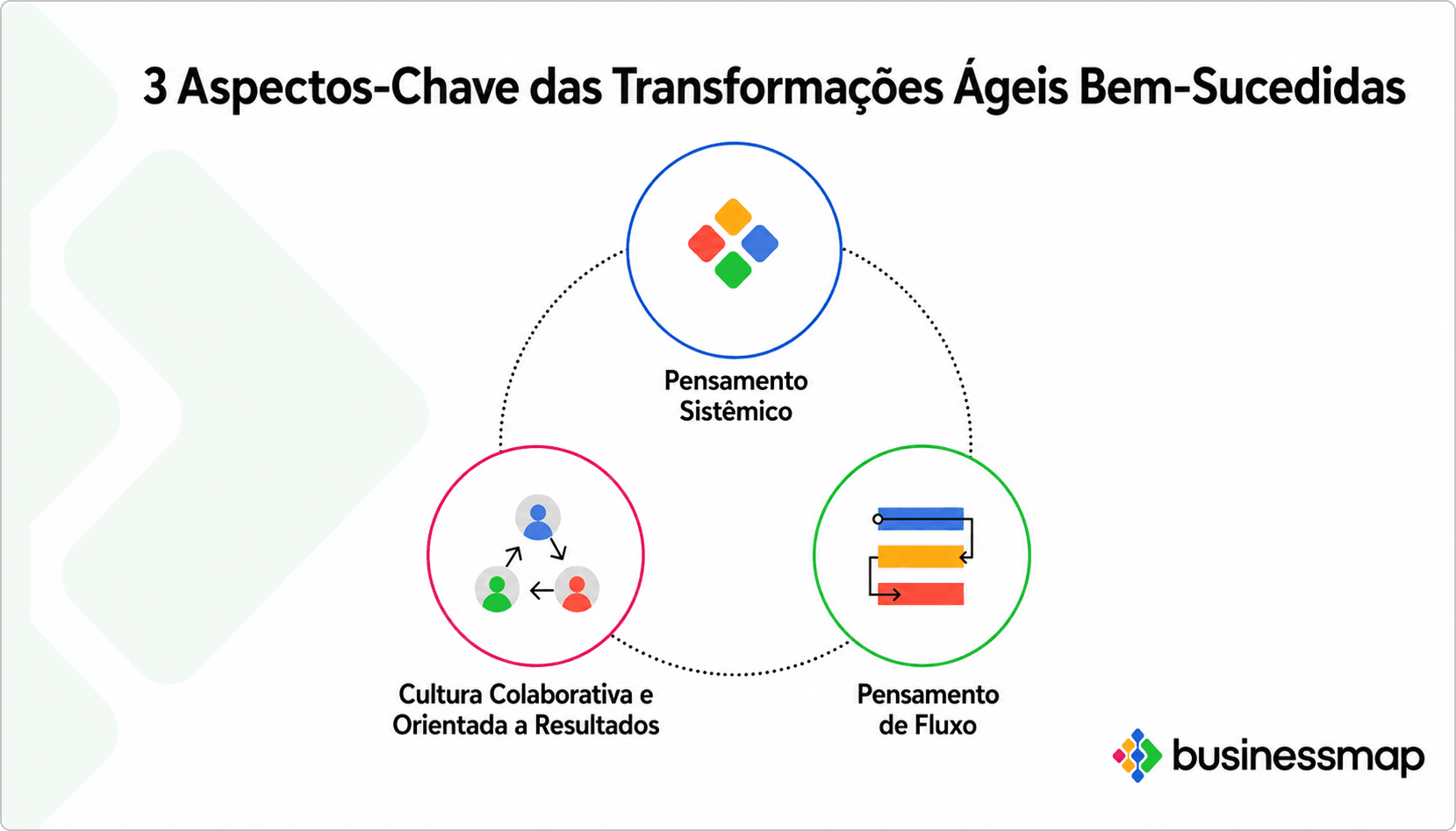 3 aspectos-chave de transformações ágeis bem-sucedidas