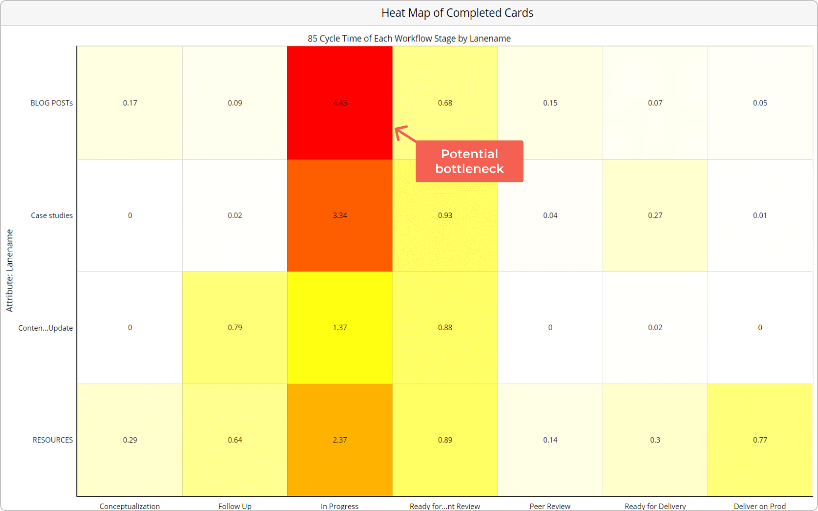 cycle time heat map