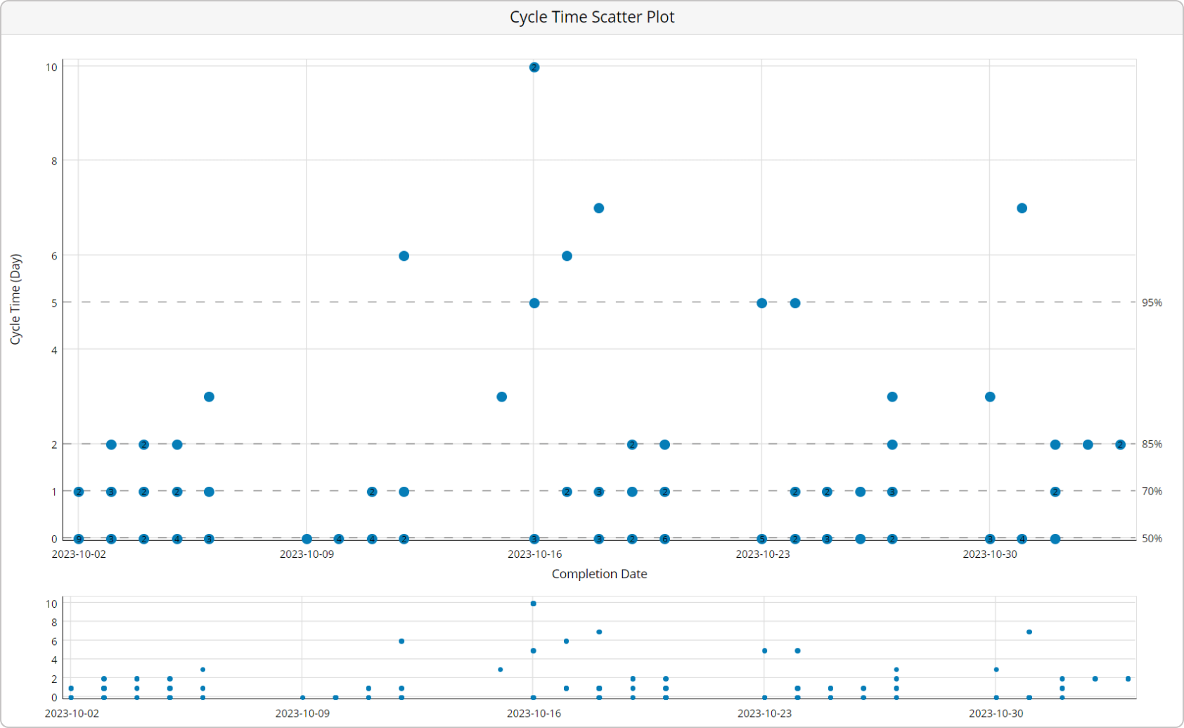 cycle time scatter plot for tracking progress in Kanban