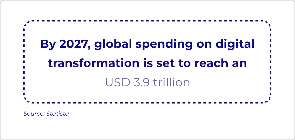 global spending on digital transformations