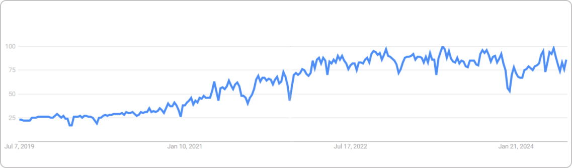 popularity trend of digital transformation topic