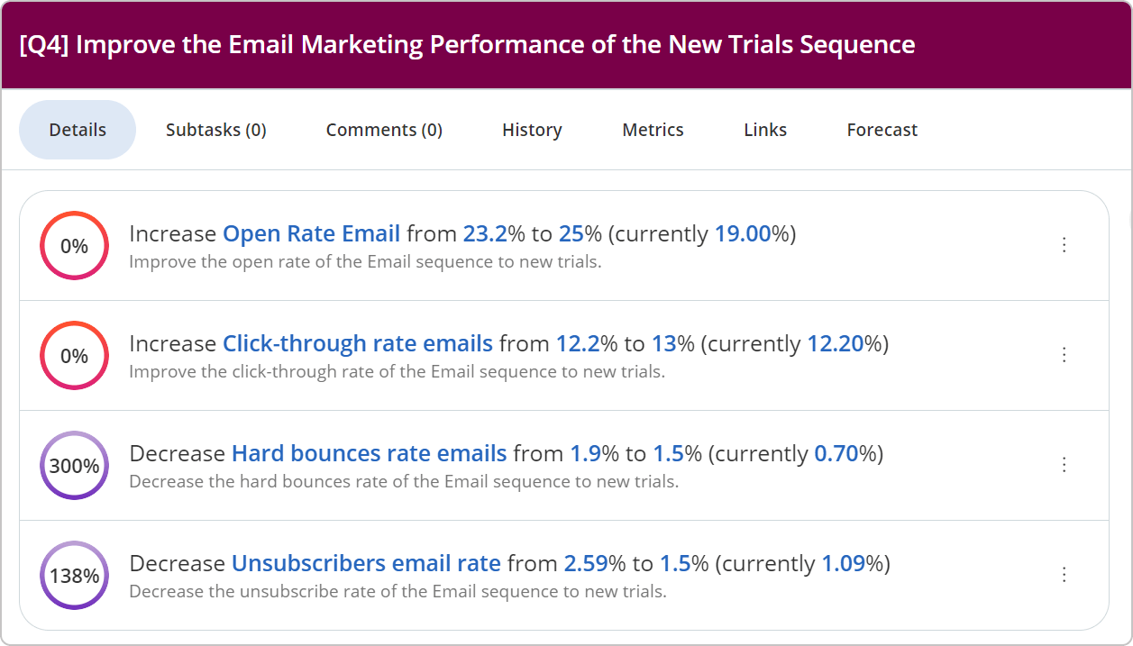 email marketing objective and key results progress