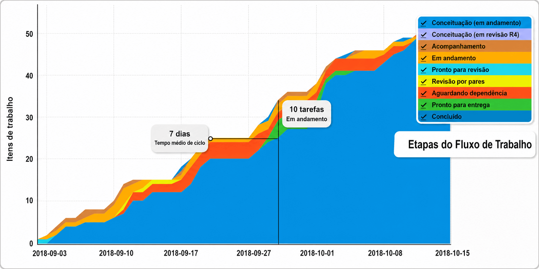 visualização de diagrama de fluxo cumulativo com todas as etapas do processo de trabalho