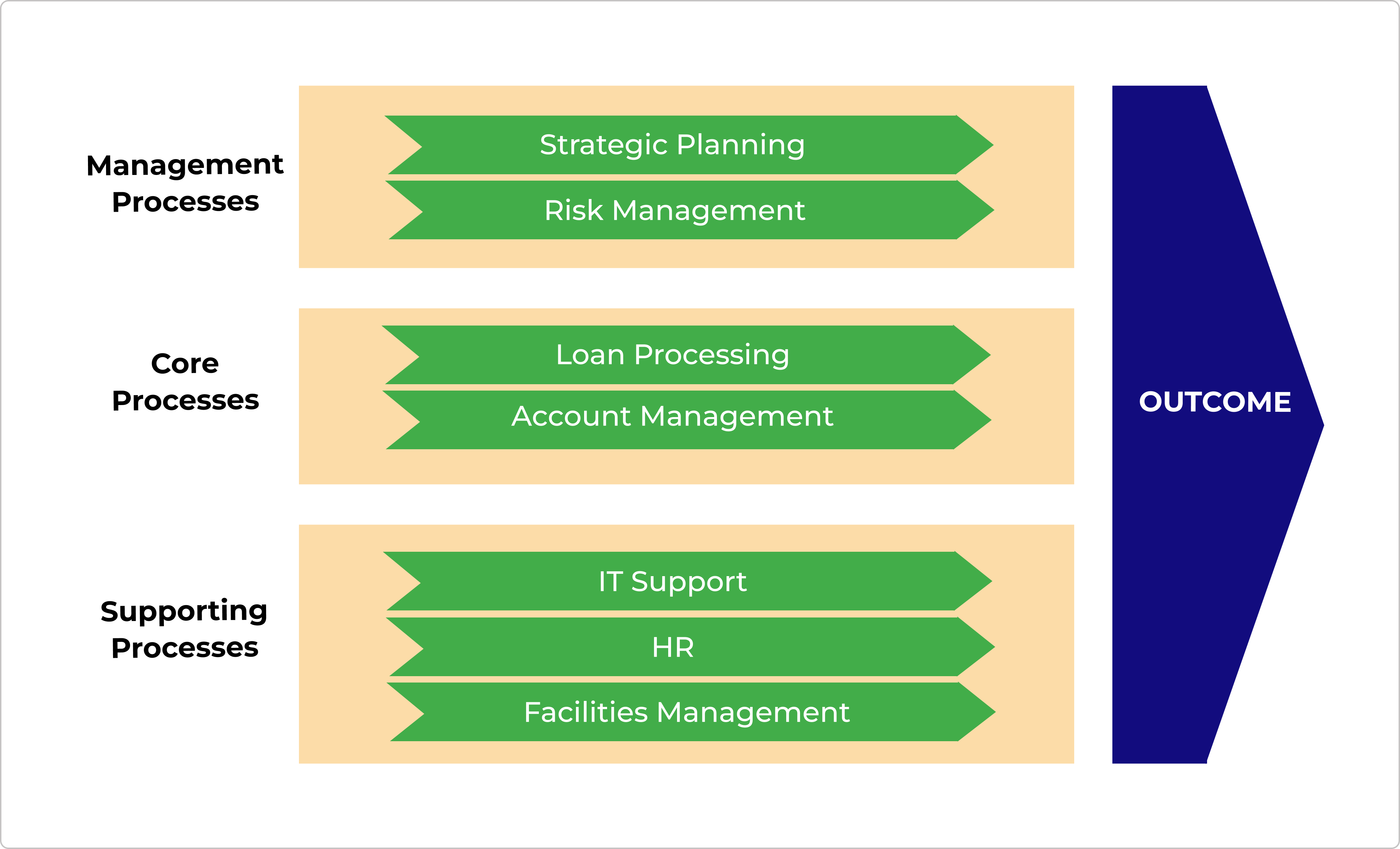 tipos de processos de negócios para serviços financeiros