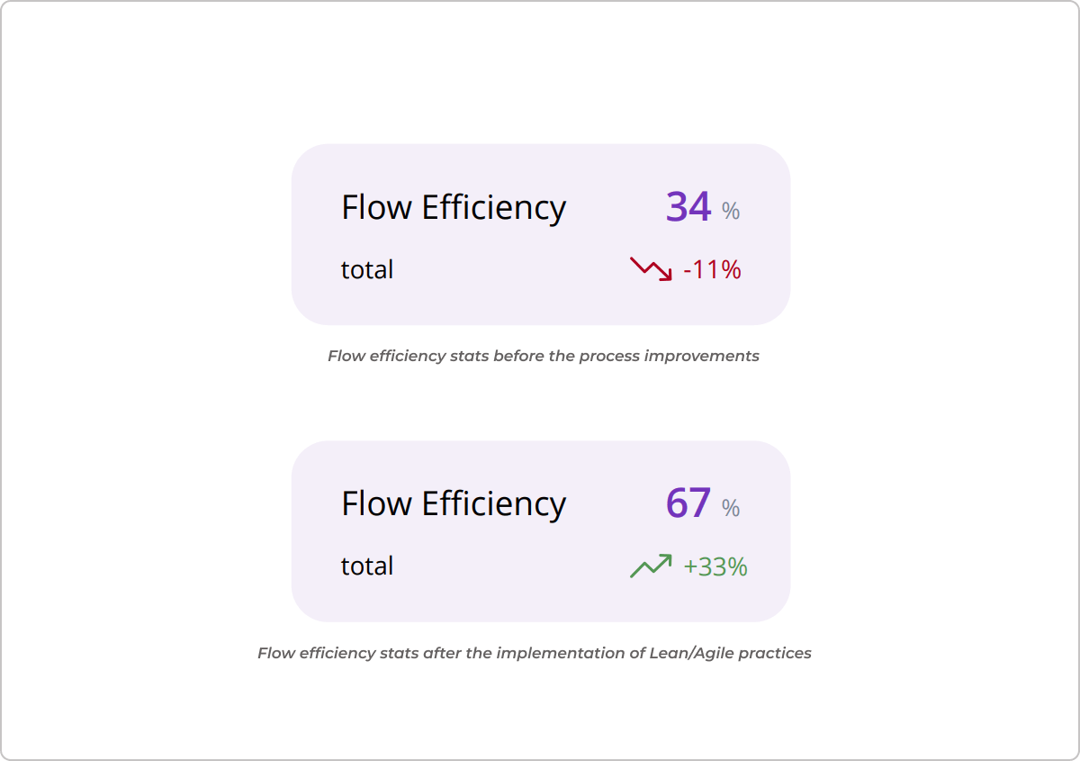 flow efficiency data