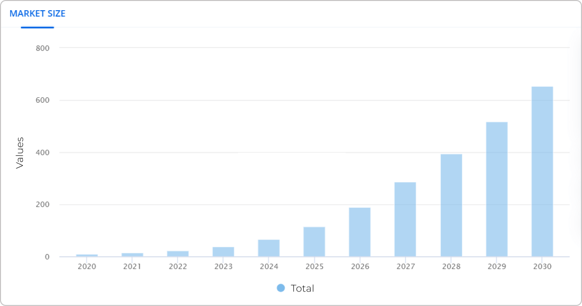 gen ai market size