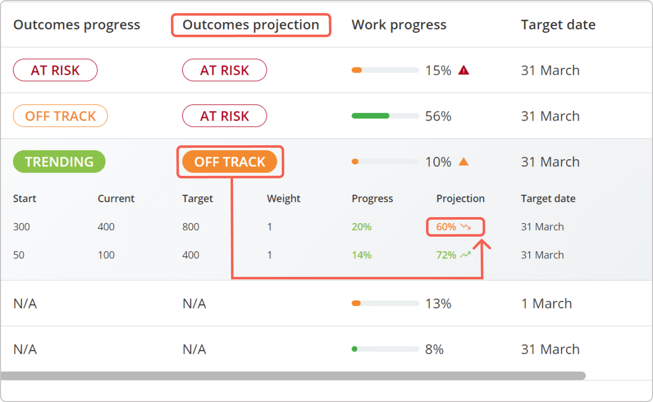 outcomes projection status